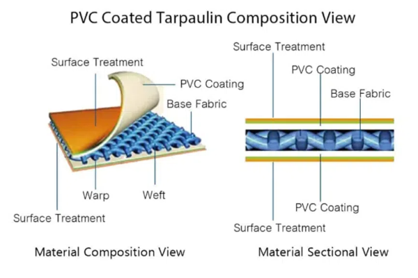 PVC Tarpaulin Composition